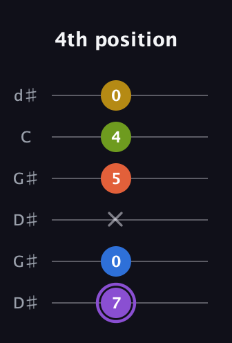 A♯ Half-Diminished 11th Sharp 9th guitar tab — 4th position (7 0 x 5 4 0) in Open G Tuning (DGDGBD) · Capo 1