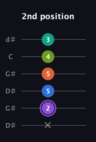 A♯ Half-Diminished 7th Sharp 5th guitar tab — 2nd position (x 2 5 5 4 3) in Open G Tuning (DGDGBD) · Capo 1