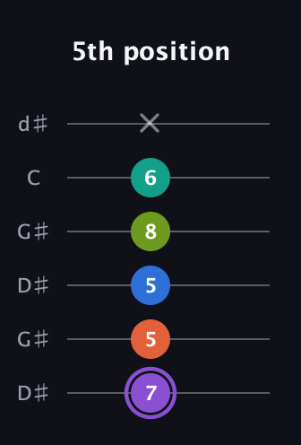 A♯ Half-Diminished 7th Sharp 5th guitar tab — 5th position (7 5 5 8 6 x) in Open G Tuning (DGDGBD) · Capo 1