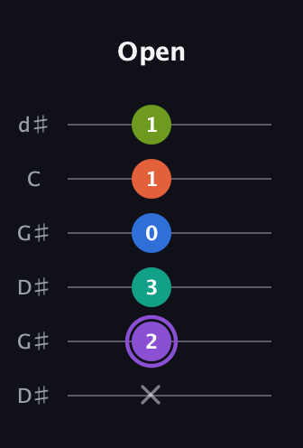 A♯ Half-Diminished 7th Sharp 5th guitar tab — Open (x 2 3 0 1 1) in Open G Tuning (DGDGBD) · Capo 1