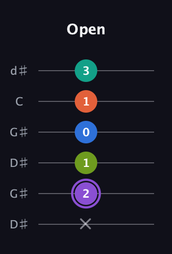 A♯ Half-Diminished 7th Sharp 5th guitar tab — Open (x 2 1 0 1 3) in Open G Tuning (DGDGBD) · Capo 1