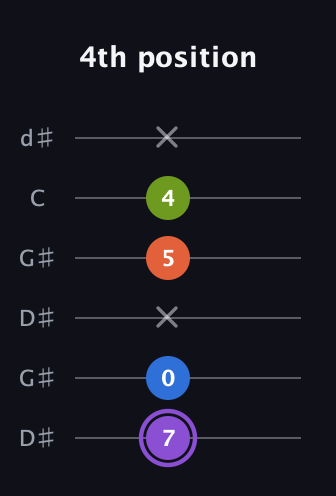 A♯ Half-Diminished 7th Sharp 9th guitar tab — 4th position (7 0 x 5 4 x) in Open G Tuning (DGDGBD) · Capo 1