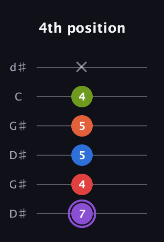 A♯ Half-Diminished 9th Sharp 13th guitar tab — 4th position (7 4 5 5 4 x) in Open G Tuning (DGDGBD) · Capo 1