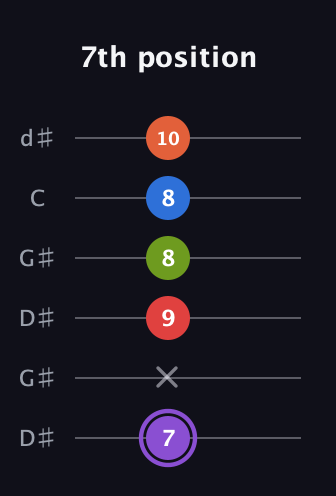 A♯ Half-Diminished 9th Sharp 13th guitar tab — 7th position (7 x 9 8 8 10) in Open G Tuning (DGDGBD) · Capo 1