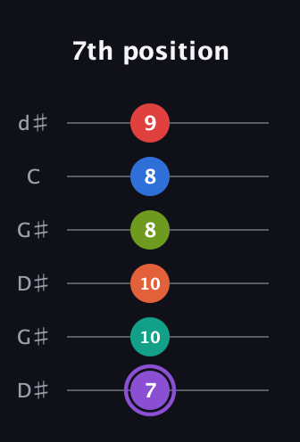 A♯ Half-Diminished 9th Sharp 5th guitar tab — 7th position (7 10 10 8 8 9) in Open G Tuning (DGDGBD) · Capo 1