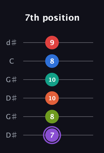 A♯ Half-Diminished 9th Sharp 5th guitar tab — 7th position (7 8 10 10 8 9) in Open G Tuning (DGDGBD) · Capo 1