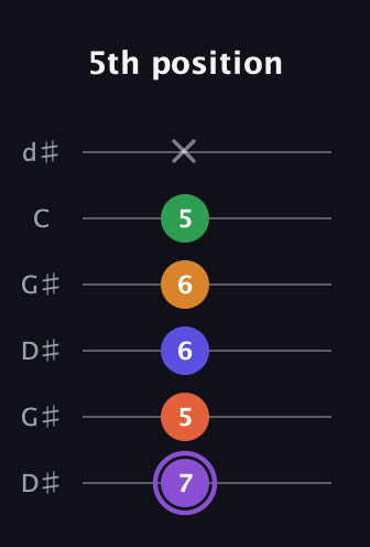 A♯ Major 7th Sharp 9th guitar tab — 5th position (7 5 6 6 5 x) in Open G Tuning (DGDGBD) · Capo 1