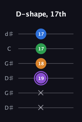 A♯ Major Sharp 13th guitar tab — D-shape, 17th (x x 19 18 17 17) in Open G Tuning (DGDGBD) · Capo 1