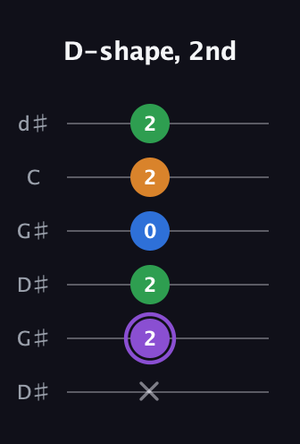A♯ Major Sharp 13th guitar tab — D-shape, 2nd (x 2 2 0 2 2) in Open G Tuning (DGDGBD) · Capo 1