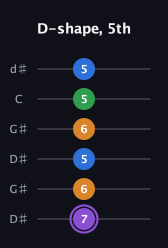 A♯ Major Sharp 13th guitar tab — D-shape, 5th (7 6 5 6 5 5) in Open G Tuning (DGDGBD) · Capo 1