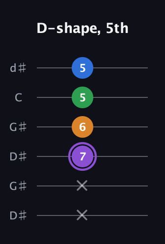 A♯ Major Sharp 13th guitar tab — D-shape, 5th (x x 7 6 5 5) in Open G Tuning (DGDGBD) · Capo 1