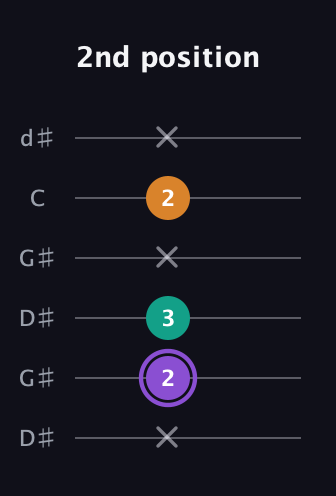 A♯ Major Sharp 5th guitar tab — 2nd position (x 2 3 x 2 x) in Open G Tuning (DGDGBD) · Capo 1