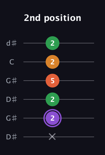 A♯ Major Sharp 9th guitar tab — 2nd position (x 2 2 5 2 2) in Open G Tuning (DGDGBD) · Capo 1