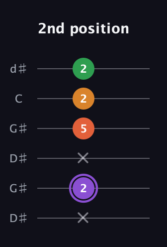 A♯ Major Sharp 9th guitar tab — 2nd position (x 2 x 5 2 2) in Open G Tuning (DGDGBD) · Capo 1