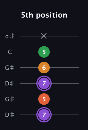 A♯ Major Sharp 9th guitar tab — 5th position (7 5 7 6 5 x) in Open G Tuning (DGDGBD) · Capo 1