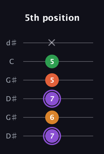 A♯ Major Sharp 9th guitar tab — 5th position (7 6 7 5 5 x) in Open G Tuning (DGDGBD) · Capo 1