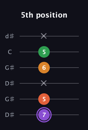A♯ Major Sharp 9th guitar tab — 5th position (7 5 x 6 5 x) in Open G Tuning (DGDGBD) · Capo 1