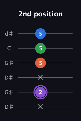 A♯ Minor 7th Sharp 9th guitar tab — 2nd position (x 2 x 5 5 5) in Open G Tuning (DGDGBD) · Capo 1