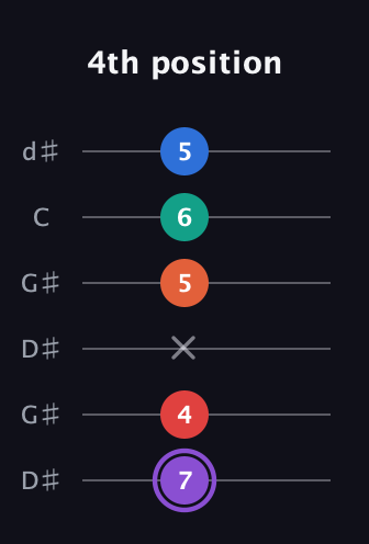 A♯ Minor 9th Sharp 5th guitar tab — 4th position (7 4 x 5 6 5) in Open G Tuning (DGDGBD) · Capo 1
