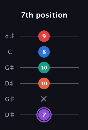 A♯ Minor 9th Sharp 5th guitar tab — 7th position (7 x 10 10 8 9) in Open G Tuning (DGDGBD) · Capo 1