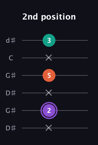 A♯ Minor Sharp 5th guitar tab — 2nd position (x 2 x 5 x 3) in Open G Tuning (DGDGBD) · Capo 1