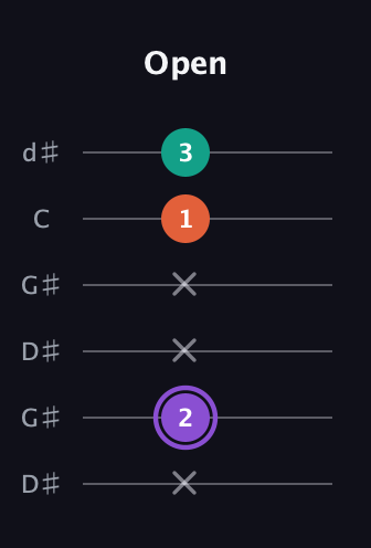 A♯ Minor Sharp 5th guitar tab — Open (x 2 x x 1 3) in Open G Tuning (DGDGBD) · Capo 1