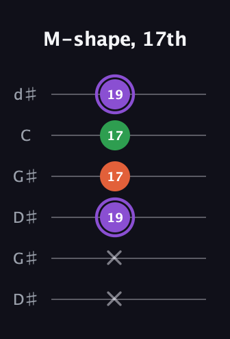 A♯ Minor Sharp 9th guitar tab — M-shape, 17th (x x 19 17 17 19) in Open G Tuning (DGDGBD) · Capo 1