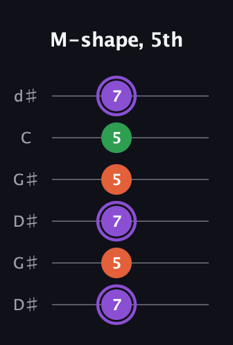 A♯ Minor Sharp 9th guitar tab — M-shape, 5th (7 5 7 5 5 7) in Open G Tuning (DGDGBD) · Capo 1