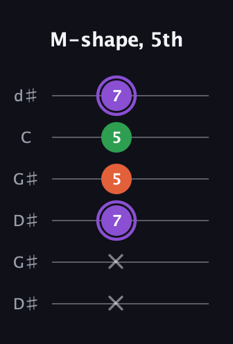A♯ Minor Sharp 9th guitar tab — M-shape, 5th (x x 7 5 5 7) in Open G Tuning (DGDGBD) · Capo 1