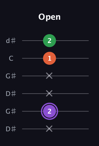 A♯ Minor Sharp 9th guitar tab — Open (x 2 x x 1 2) in Open G Tuning (DGDGBD) · Capo 1