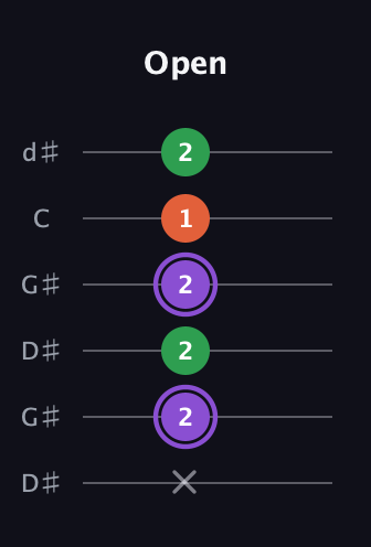 A♯ Minor Sharp 9th guitar tab — Open (x 2 2 2 1 2) in Open G Tuning (DGDGBD) · Capo 1