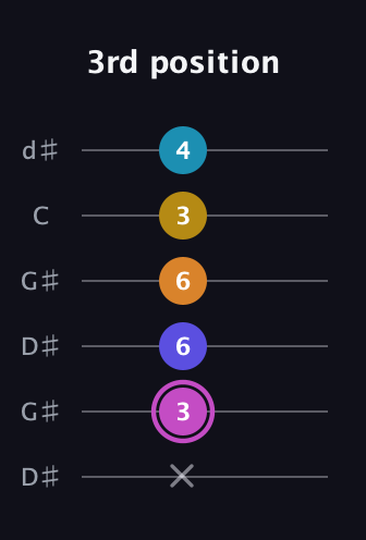 B Augmented 7th Sharp 9th guitar tab — 3rd position (x 3 6 6 3 4) in Open G Tuning (DGDGBD) · Capo 1