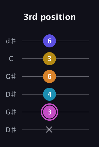B Augmented 7th Sharp 9th guitar tab — 3rd position (x 3 4 6 3 6) in Open G Tuning (DGDGBD) · Capo 1