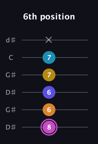 B Augmented 7th Sharp 9th guitar tab — 6th position (8 6 6 7 7 x) in Open G Tuning (DGDGBD) · Capo 1