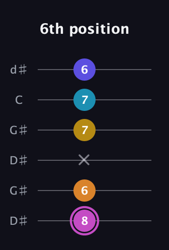 B Augmented 7th Sharp 9th guitar tab — 6th position (8 6 x 7 7 6) in Open G Tuning (DGDGBD) · Capo 1