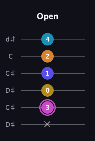 B Augmented 7th Sharp 9th guitar tab — Open (x 3 0 1 2 4) in Open G Tuning (DGDGBD) · Capo 1