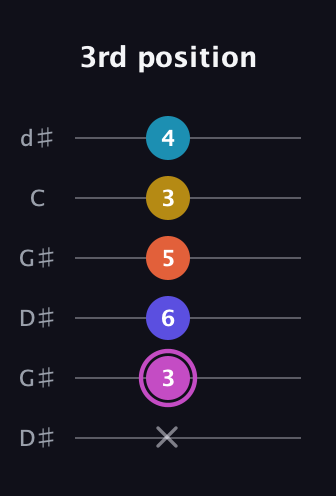B Augmented 9th Sharp 13th guitar tab — 3rd position (x 3 6 5 3 4) in Open G Tuning (DGDGBD) · Capo 1