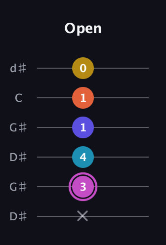 B Augmented 9th Sharp 13th guitar tab — Open (x 3 4 1 1 0) in Open G Tuning (DGDGBD) · Capo 1