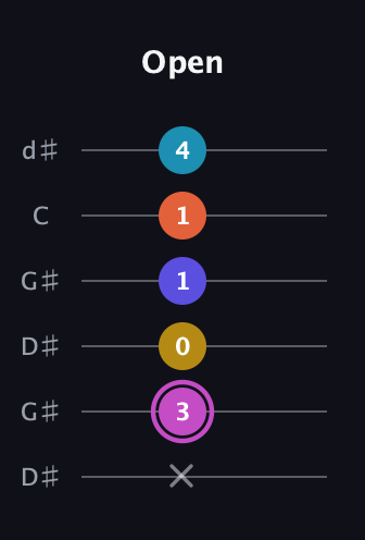 B Augmented 9th Sharp 13th guitar tab — Open (x 3 0 1 1 4) in Open G Tuning (DGDGBD) · Capo 1