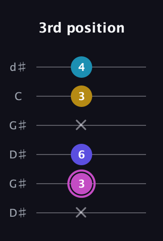 B Augmented Sharp 13th guitar tab — 3rd position (x 3 6 x 3 4) in Open G Tuning (DGDGBD) · Capo 1