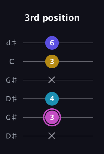 B Augmented Sharp 13th guitar tab — 3rd position (x 3 4 x 3 6) in Open G Tuning (DGDGBD) · Capo 1