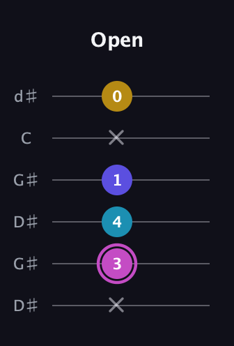 B Augmented Sharp 13th guitar tab — Open (x 3 4 1 x 0) in Open G Tuning (DGDGBD) · Capo 1
