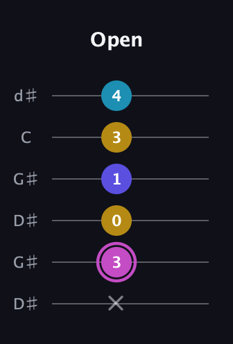 B Augmented Sharp 13th guitar tab — Open (x 3 0 1 3 4) in Open G Tuning (DGDGBD) · Capo 1