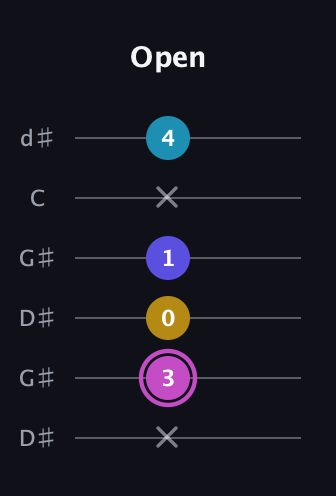 B Augmented Sharp 13th guitar tab — Open (x 3 0 1 x 4) in Open G Tuning (DGDGBD) · Capo 1
