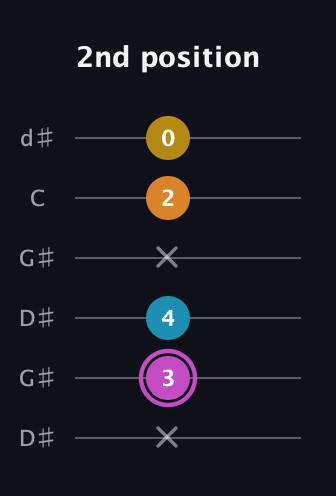 B Augmented Sharp 9th guitar tab — 2nd position (x 3 4 x 2 0) in Open G Tuning (DGDGBD) · Capo 1