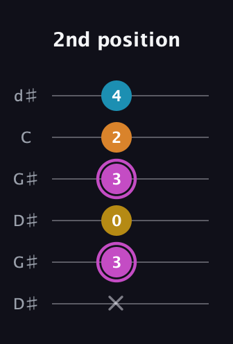 B Augmented Sharp 9th guitar tab — 2nd position (x 3 0 3 2 4) in Open G Tuning (DGDGBD) · Capo 1