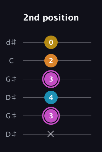 B Augmented Sharp 9th guitar tab — 2nd position (x 3 4 3 2 0) in Open G Tuning (DGDGBD) · Capo 1