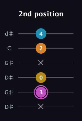 B Augmented Sharp 9th guitar tab — 2nd position (x 3 0 x 2 4) in Open G Tuning (DGDGBD) · Capo 1
