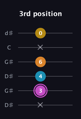 B Augmented Sharp 9th guitar tab — 3rd position (x 3 4 6 x 0) in Open G Tuning (DGDGBD) · Capo 1