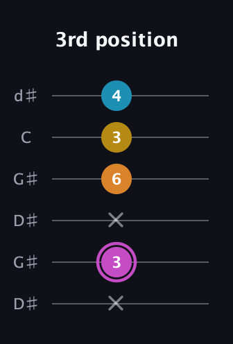 B Augmented Sharp 9th guitar tab — 3rd position (x 3 x 6 3 4) in Open G Tuning (DGDGBD) · Capo 1